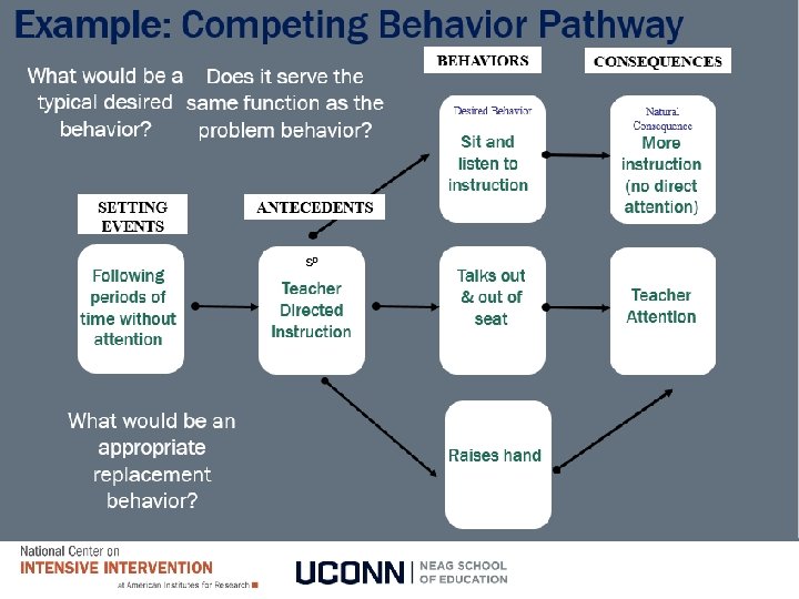 Example: Competing Behavior Pathway 