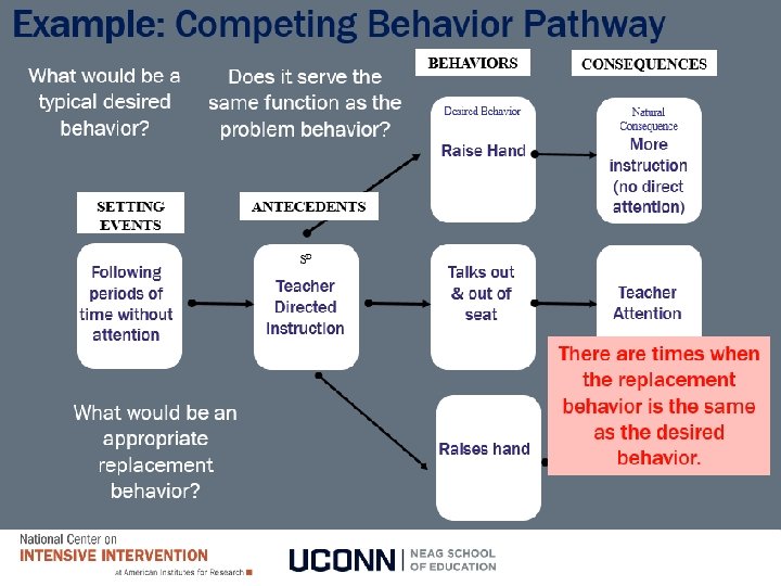 Example: Competing Behavior Pathway 