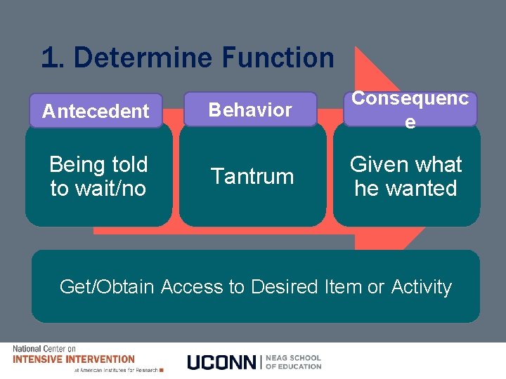 1. Determine Function Antecedent What Being told typically to wait/no precedes? Behavior What do