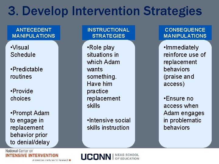 3. Develop Intervention Strategies ANTECEDENT MANIPULATIONS • Visual Schedule • Predictable routines • Provide