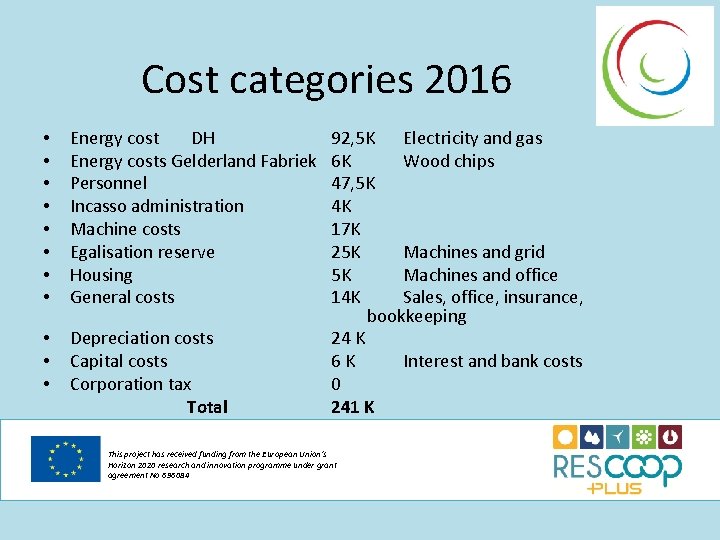 Cost categories 2016 • • Energy cost DH Energy costs Gelderland Fabriek Personnel Incasso