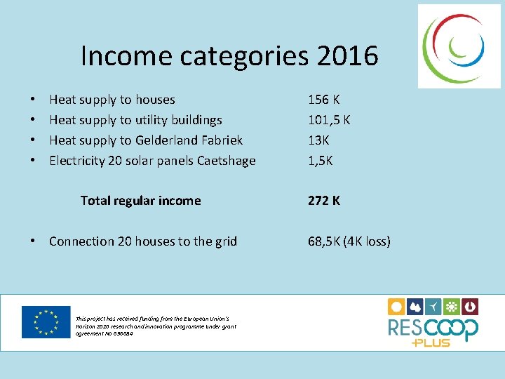 Income categories 2016 • • Heat supply to houses Heat supply to utility buildings