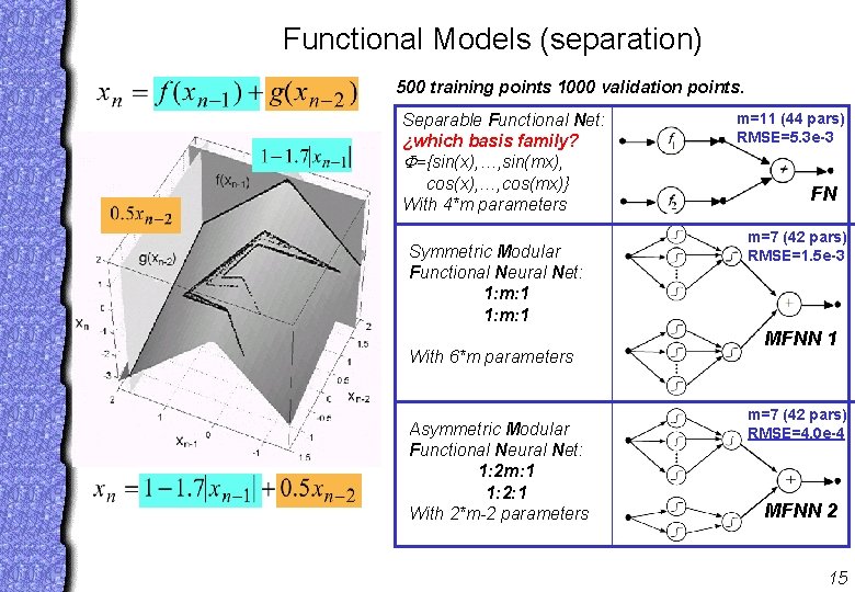 Functional Models (separation) 500 training points 1000 validation points. Separable Functional Net: ¿which basis