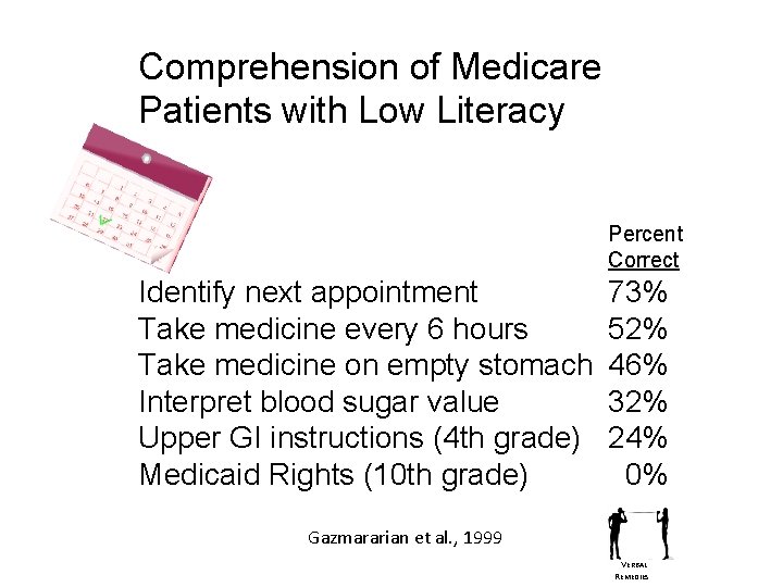 Comprehension of Medicare Patients with Low Literacy Percent Correct Identify next appointment Take medicine