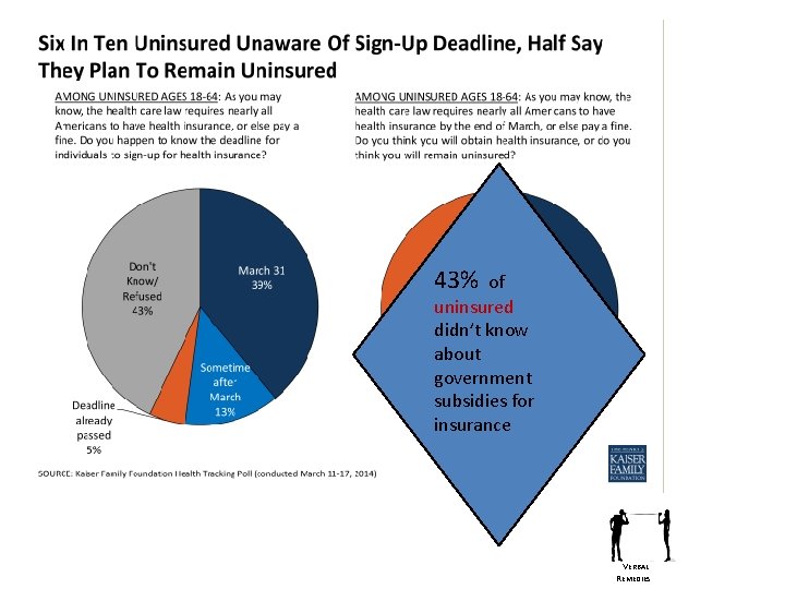 43% of uninsured didn’t know about government subsidies for insurance VERBAL REMEDIES 