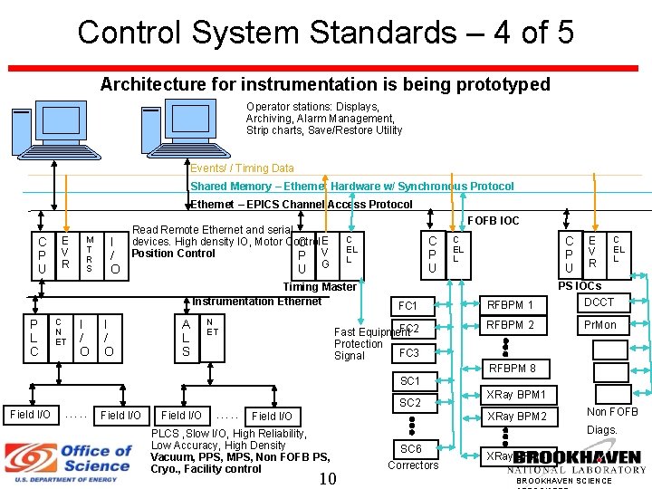 Control System Standards – 4 of 5 Architecture for instrumentation is being prototyped Operator
