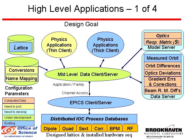 High Level Applications – 1 of 4 Design Goal Lattice Physics Applications (Thin Client)