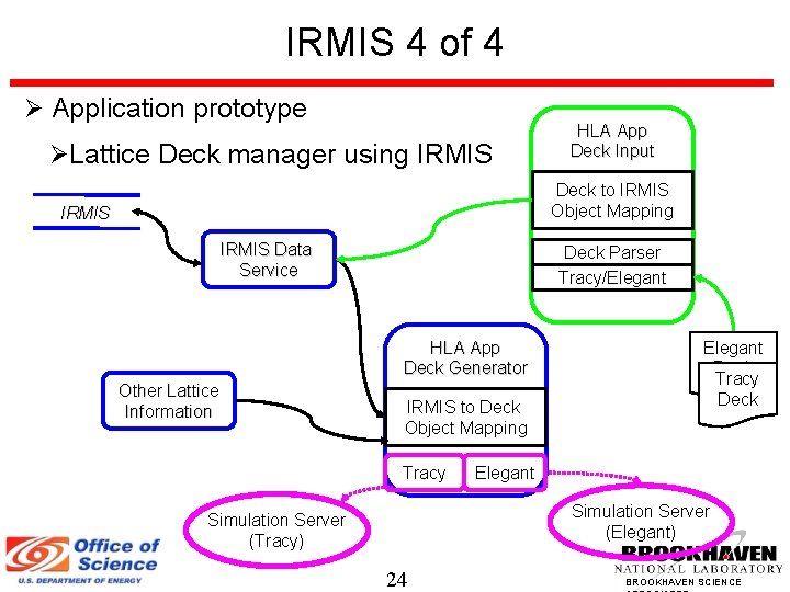 IRMIS 4 of 4 Application prototype Lattice Deck manager using IRMIS HLA App Deck
