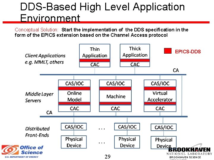 DDS-Based High Level Application Environment Conceptual Solution: Start the implementation of the DDS specification