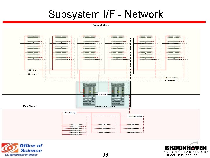 Subsystem I/F - Network 33 BROOKHAVEN SCIENCE 