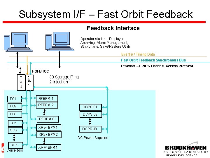 Subsystem I/F – Fast Orbit Feedback Interface Operator stations: Displays, Archiving, Alarm Management, Strip