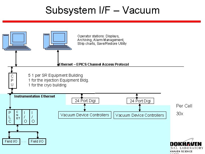 Subsystem I/F – Vacuum Operator stations: Displays, Archiving, Alarm Management, Strip charts, Save/Restore Utility