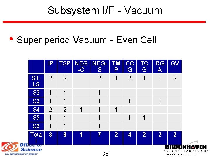 Subsystem I/F - Vacuum • Super period Vacuum - Even Cell S 1 LS