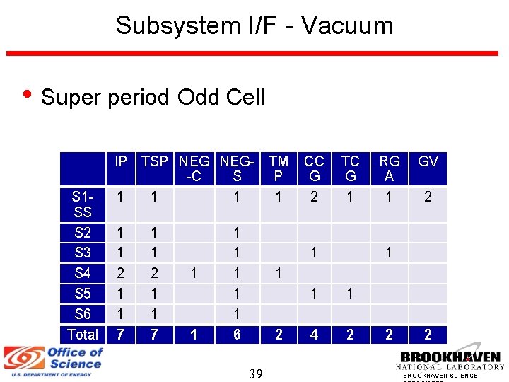 Subsystem I/F - Vacuum • Super period Odd Cell S 1 SS S 2