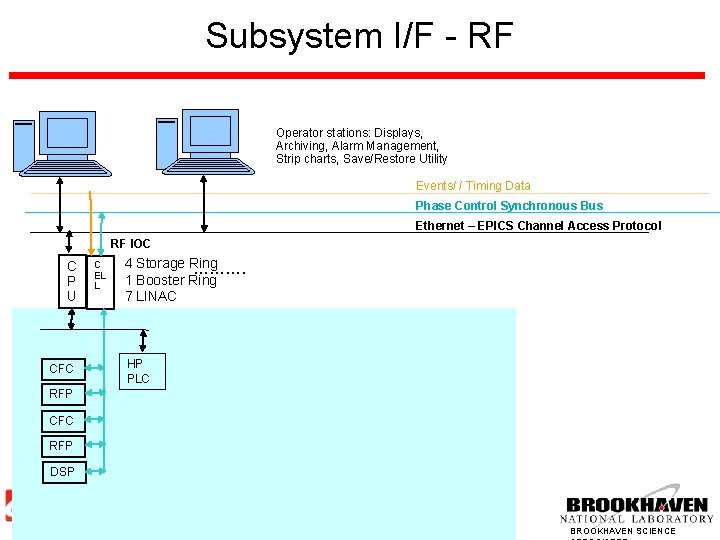 Subsystem I/F - RF Operator stations: Displays, Archiving, Alarm Management, Strip charts, Save/Restore Utility