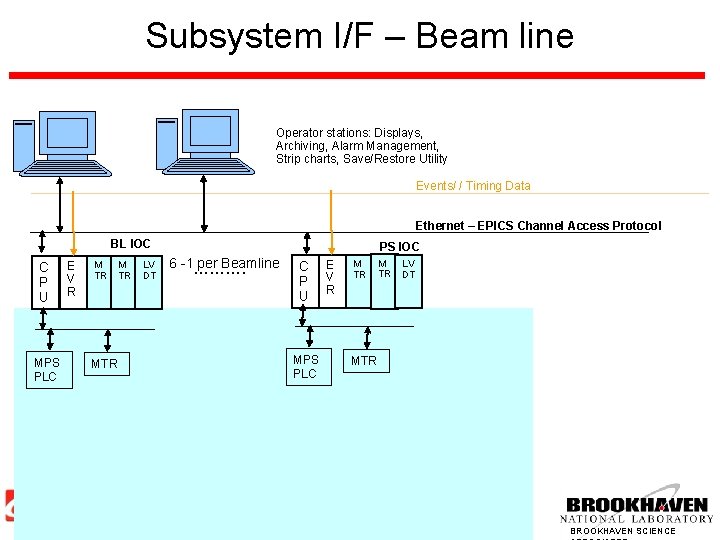 Subsystem I/F – Beam line Operator stations: Displays, Archiving, Alarm Management, Strip charts, Save/Restore