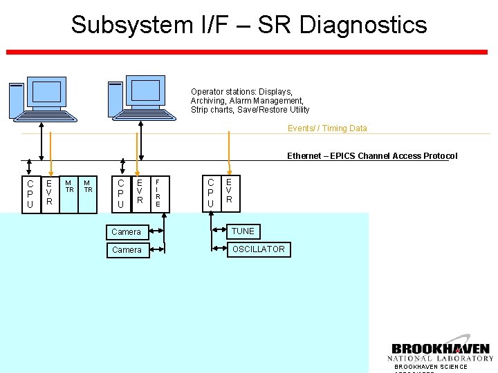 Subsystem I/F – SR Diagnostics Operator stations: Displays, Archiving, Alarm Management, Strip charts, Save/Restore