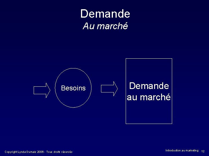 Demande Au marché Besoins Copyright Lynda Dumais 2006 - Tous droits réservés Demande au