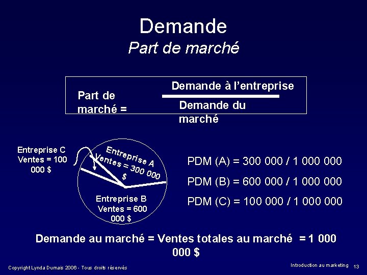 Demande Part de marché = Entreprise C Ventes = 100 000 $ Demande à