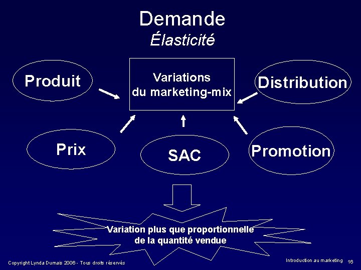 Demande Élasticité Variations du marketing-mix Produit Prix SAC Distribution Promotion Variation plus que proportionnelle