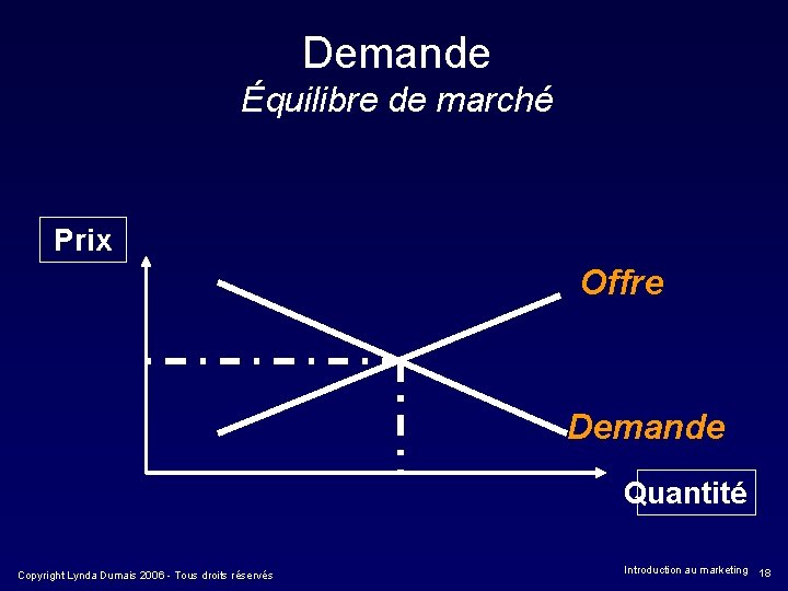 Demande Équilibre de marché Prix Offre Demande Quantité Copyright Lynda Dumais 2006 - Tous