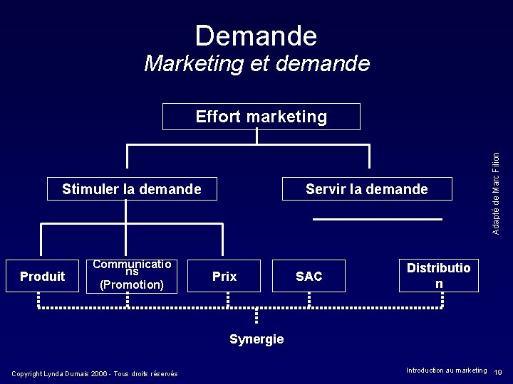 Demande Marketing et demande Stimuler la demande Produit Communicatio ns (Promotion) Servir la demande