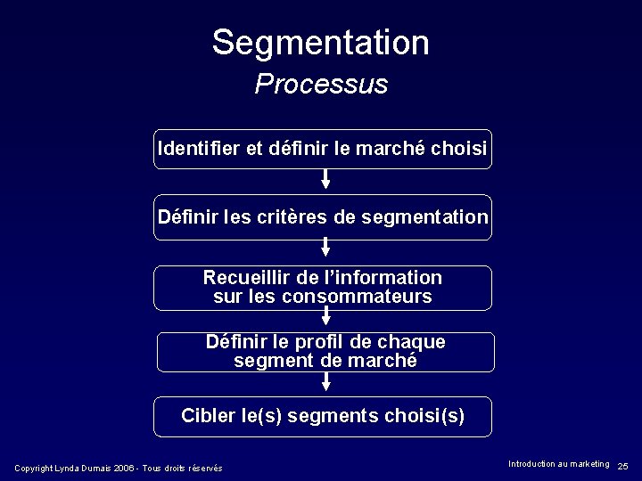 Segmentation Processus Identifier et définir le marché choisi Définir les critères de segmentation Recueillir