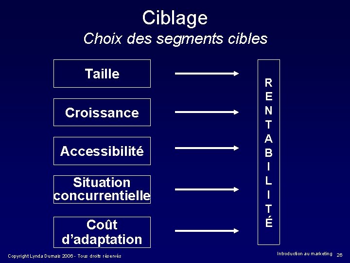 Ciblage Choix des segments cibles Taille Croissance Accessibilité Situation concurrentielle Coût d’adaptation Copyright Lynda