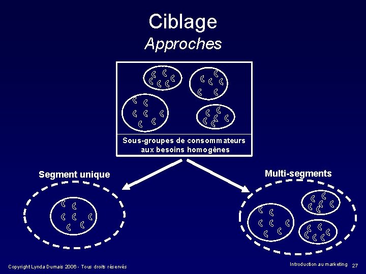 Ciblage Approches Sous-groupes de consommateurs aux besoins homogènes Segment unique Copyright Lynda Dumais 2006