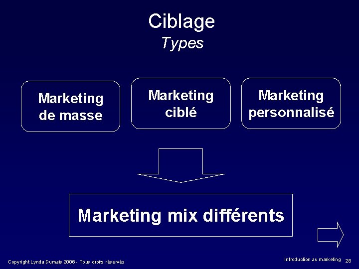 Ciblage Types Marketing de masse Marketing ciblé Marketing personnalisé Marketing mix différents Copyright Lynda