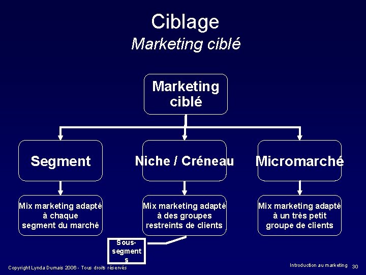 Ciblage Marketing ciblé Segment Niche / Créneau Micromarché Mix marketing adapté à chaque segment