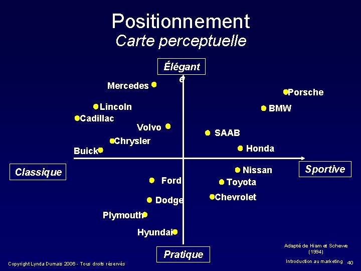 Positionnement Carte perceptuelle Élégant e Mercedes Lincoln Cadillac Buick Porsche BMW Volvo SAAB Chrysler