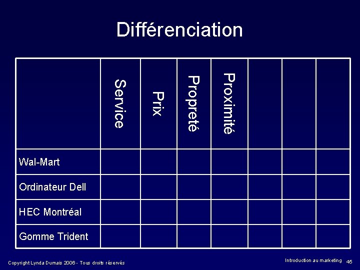 Différenciation Proximité P ro p re t é P ri x Service Wal-Mart Ordinateur