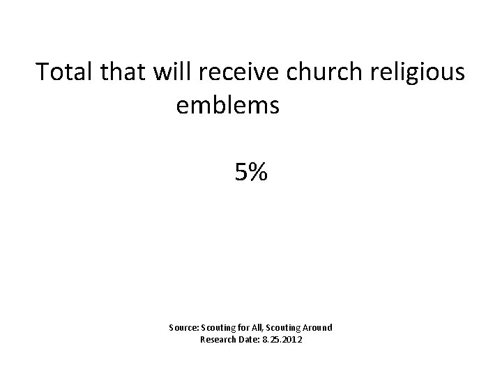 Total that will receive church religious emblems 5% Source: Scouting for All, Scouting Around