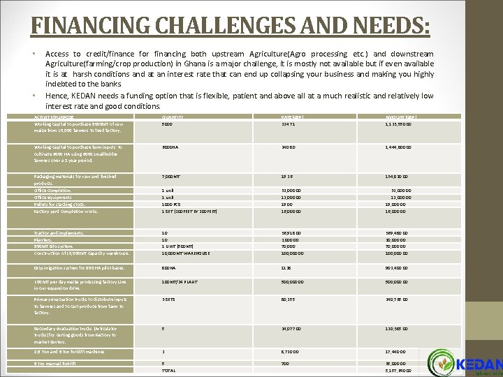 FINANCING CHALLENGES AND NEEDS: • • Access to credit/finance for financing both upstream Agriculture(Agro