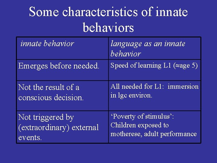Some characteristics of innate behaviors innate behavior language as an innate behavior Emerges before