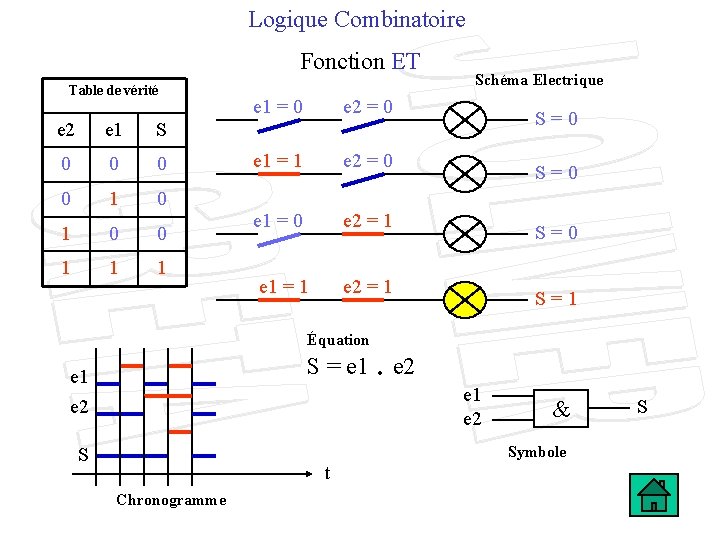 Logique Combinatoire Fonction ET Table de vérité e 2 e 1 S 0 0