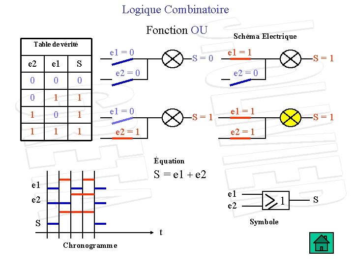 Logique Combinatoire Fonction OU Table de vérité e 2 e 1 S 0 0