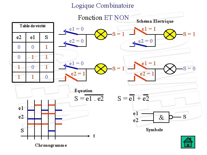 Logique Combinatoire Fonction ET NON Table de vérité e 2 e 1 S 0