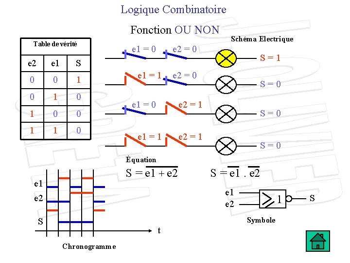 Logique Combinatoire Fonction OU NON Table de vérité e 2 e 1 S 0