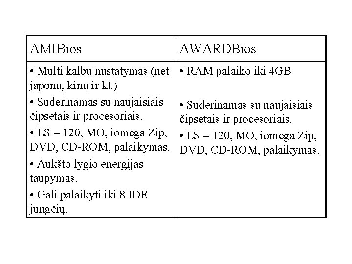 AMIBios AWARDBios • Multi kalbų nustatymas (net japonų, kinų ir kt. ) • Suderinamas