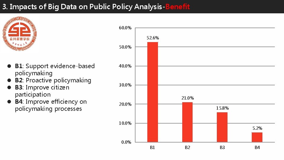 3. Impacts of Big Data on Public Policy Analysis-Benefit 60. 0% 52. 6% 50.