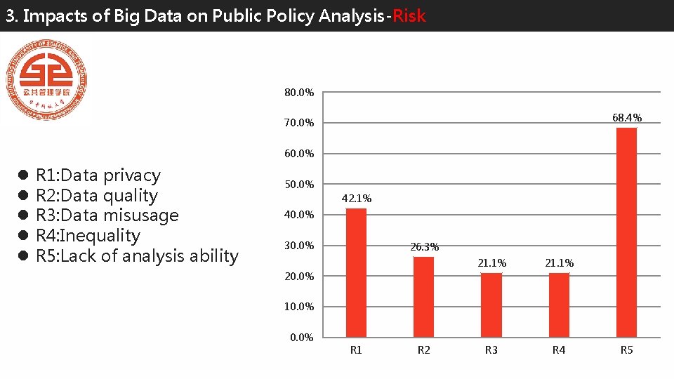 3. Impacts of Big Data on Public Policy Analysis-Risk 80. 0% 68. 4% 70.