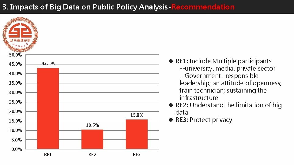 3. Impacts of Big Data on Public Policy Analysis-Recommendation 50. 0% 45. 0% 43.