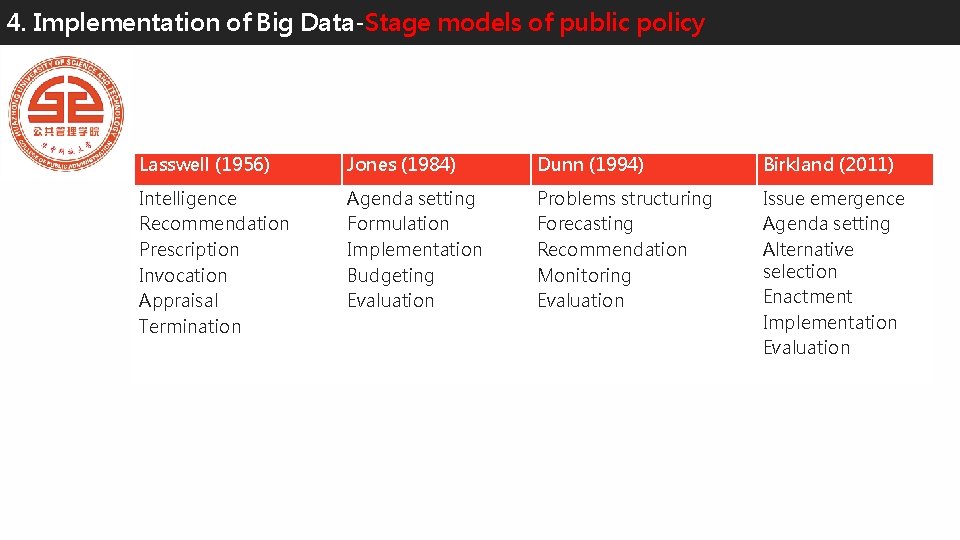 4. Implementation of Big Data-Stage models of public policy Lasswell (1956) Jones (1984) Dunn