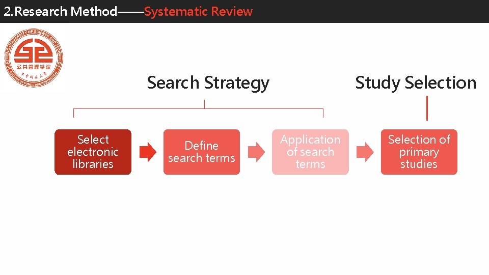 2. Research Method——Systematic Review Study Selection Search Strategy Selectronic libraries Define search terms Application