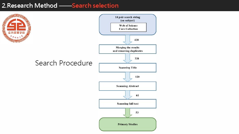 2. Research Method ——Search selection Search Procedure 