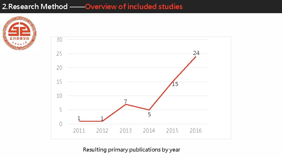 2. Research Method ——Overview of included studies 30 24 25 20 15 15 10