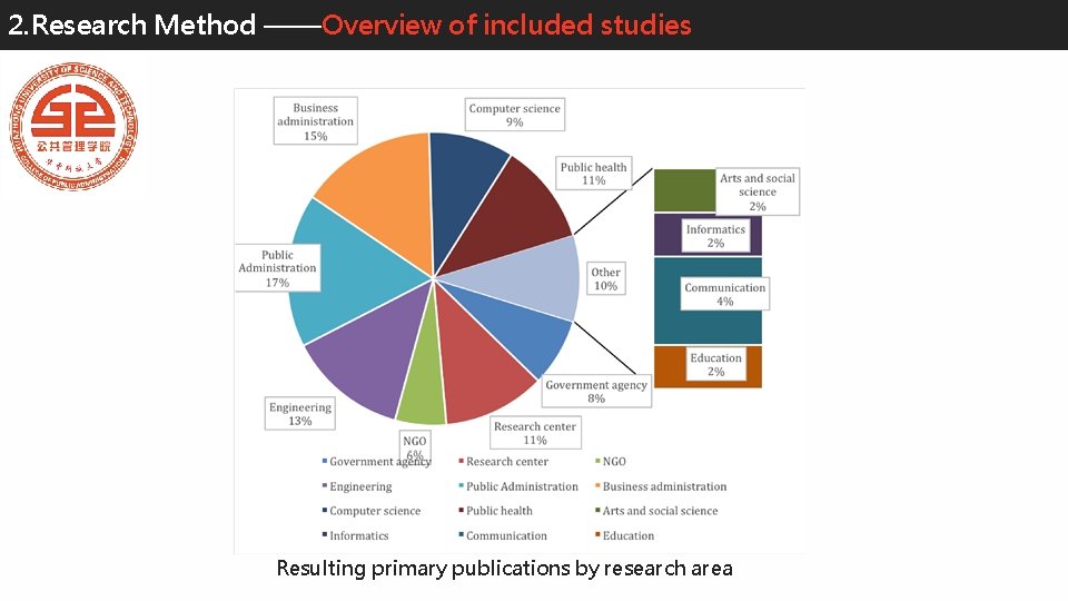 2. Research Method ——Overview of included studies Resulting primary publications by research area 