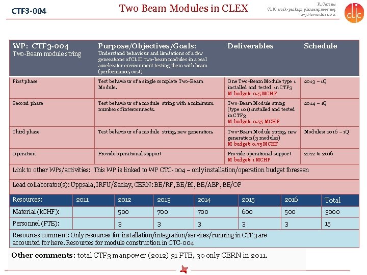 Two Beam Modules in CLEX CTF 3 -004 WP: CTF 3 -004 Purpose/Objectives/Goals: Two-Beam